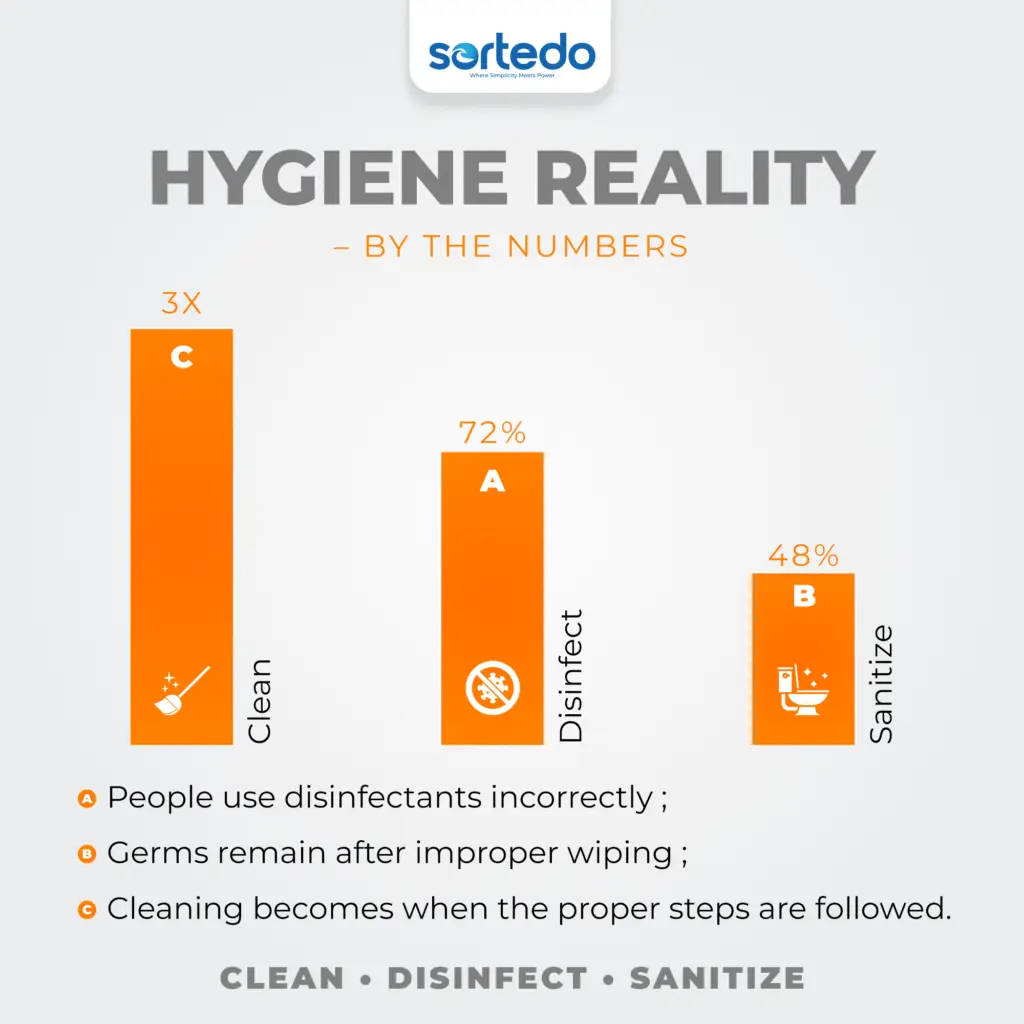 Hygiene-reality