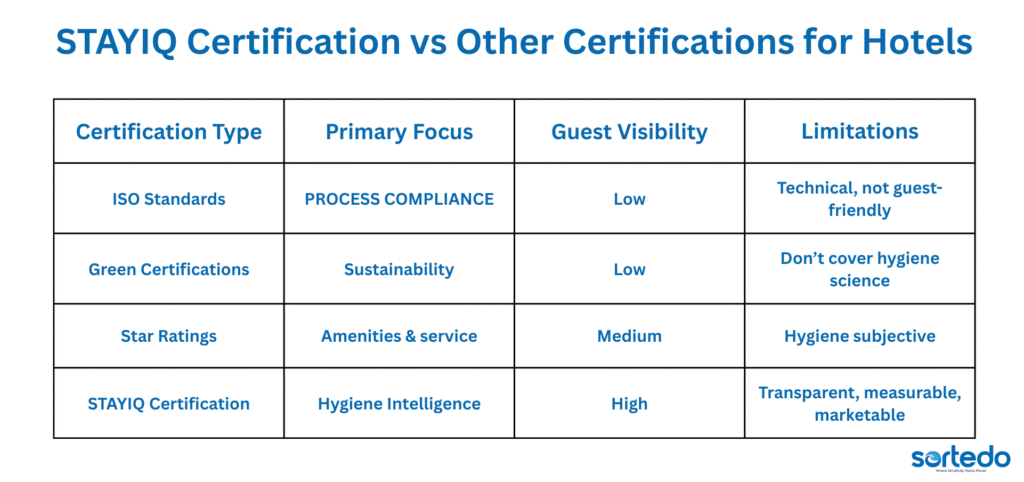 STAYIQ Certification vs Other Certifications for Hotels